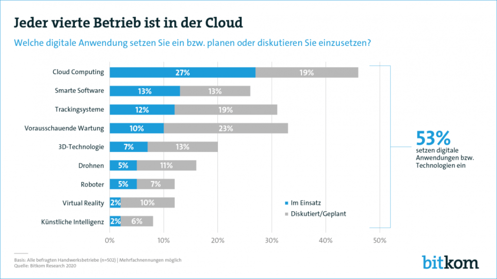 Bitkom-Umfrage zum stand der Digitalisierung im Handwerk von 2020